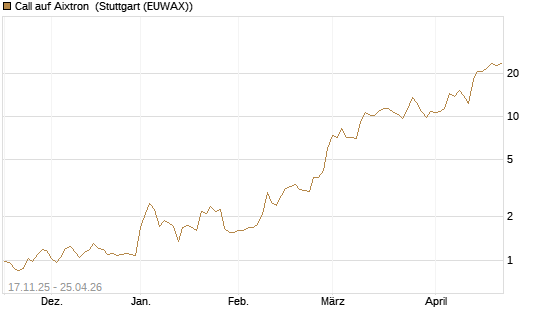 Call auf Aixtron [Morgan Stanley & Co. Int. plc] Chart