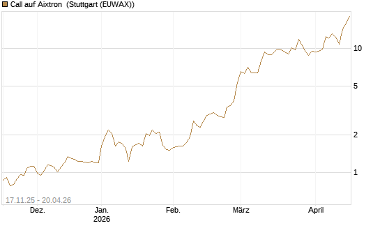 Call auf Aixtron [Morgan Stanley & Co. Int. plc] Chart