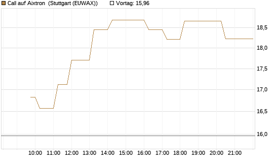 Call auf Aixtron [Morgan Stanley & Co. Int. plc] Chart