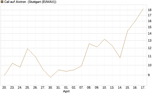 Call auf Aixtron [Morgan Stanley & Co. Int. plc] Chart