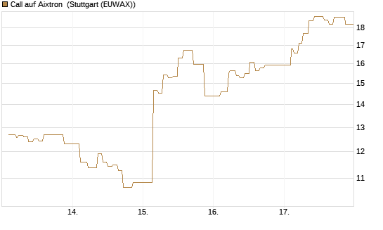Call auf Aixtron [Morgan Stanley & Co. Int. plc] Chart