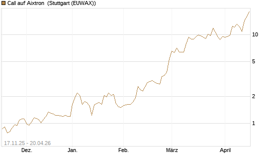 Call auf Aixtron [Morgan Stanley & Co. Int. plc] Chart