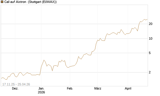 Call auf Aixtron [Morgan Stanley & Co. Int. plc] Chart