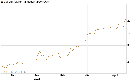 Call auf Aixtron [Morgan Stanley & Co. Int. plc] Chart