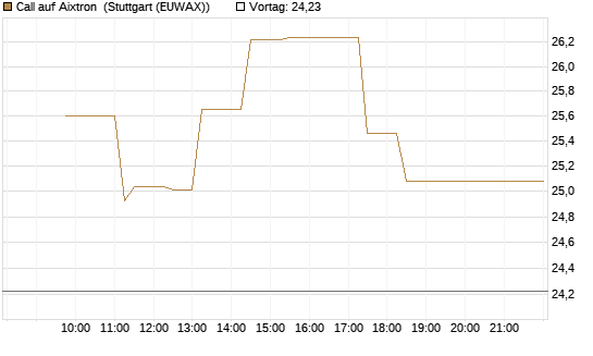 Call auf Aixtron [Morgan Stanley & Co. Int. plc] Chart
