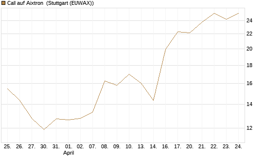 Call auf Aixtron [Morgan Stanley & Co. Int. plc] Chart