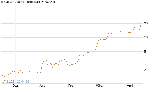 Call auf Aixtron [Morgan Stanley & Co. Int. plc] Chart