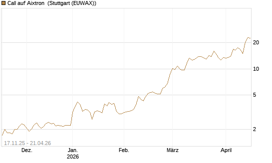 Call auf Aixtron [Morgan Stanley & Co. Int. plc] Chart