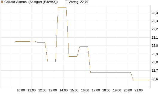 Call auf Aixtron [Morgan Stanley & Co. Int. plc] Chart