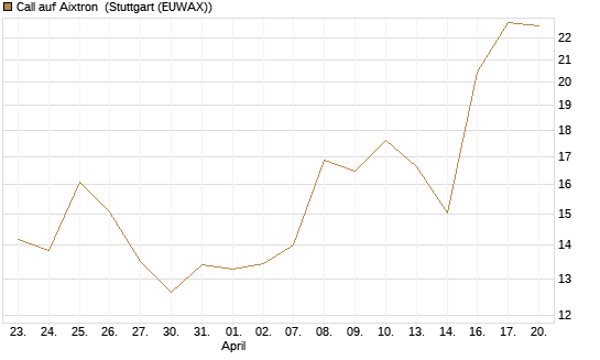 Call auf Aixtron [Morgan Stanley & Co. Int. plc] Chart