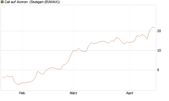 Call auf Aixtron [Morgan Stanley & Co. Int. plc] Chart