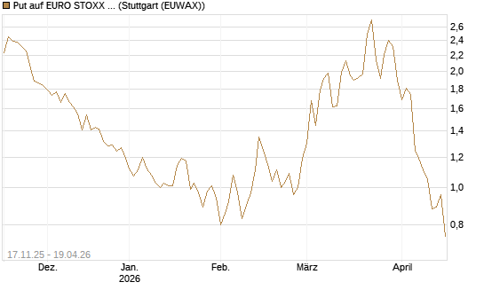 Put auf EURO STOXX Banks [Morgan Stanley & Co. Int. plc] Chart