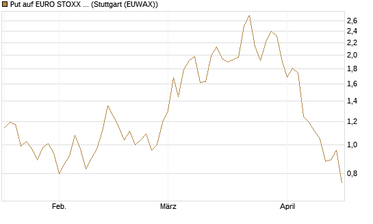 Put auf EURO STOXX Banks [Morgan Stanley & Co. Int. plc] Chart