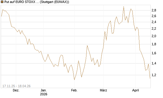 Put auf EURO STOXX Banks [Morgan Stanley & Co. Int. plc] Chart