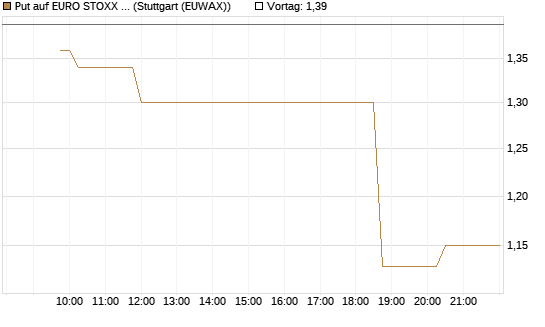 Put auf EURO STOXX Banks [Morgan Stanley & Co. Int. plc] Chart