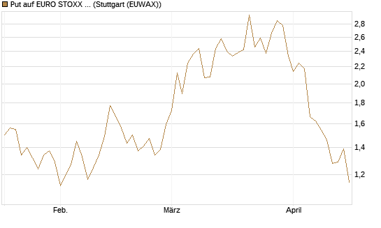 Put auf EURO STOXX Banks [Morgan Stanley & Co. Int. plc] Chart