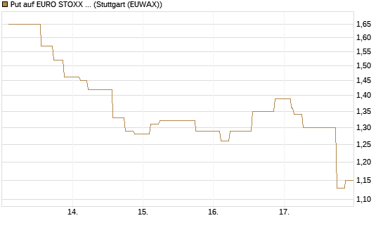 Put auf EURO STOXX Banks [Morgan Stanley & Co. Int. plc] Chart
