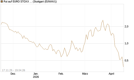 Put auf EURO STOXX Banks [Morgan Stanley & Co. Int. plc] Chart