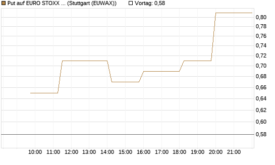 Put auf EURO STOXX Banks [Morgan Stanley & Co. Int. plc] Chart