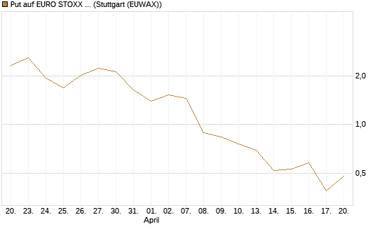 Put auf EURO STOXX Banks [Morgan Stanley & Co. Int. plc] Chart