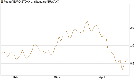 Put auf EURO STOXX Banks [Morgan Stanley & Co. Int. plc] Chart