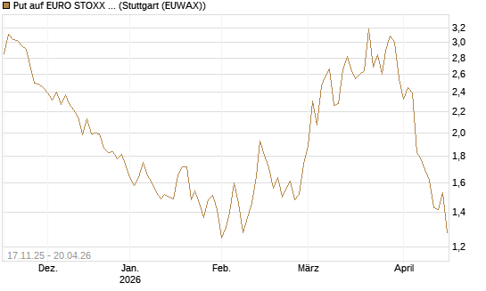 Put auf EURO STOXX Banks [Morgan Stanley & Co. Int. plc] Chart