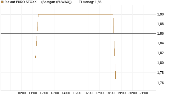 Put auf EURO STOXX Banks [Morgan Stanley & Co. Int. plc] Chart
