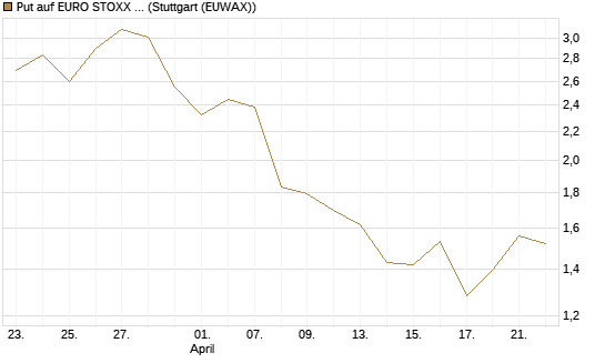 Put auf EURO STOXX Banks [Morgan Stanley & Co. Int. plc] Chart