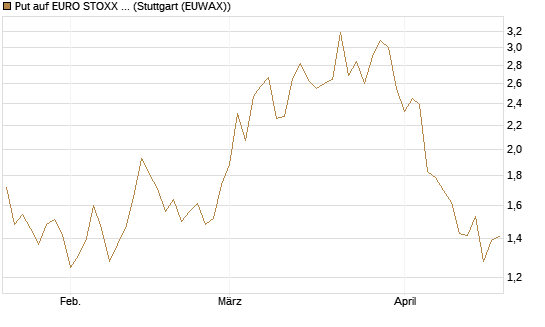 Put auf EURO STOXX Banks [Morgan Stanley & Co. Int. plc] Chart