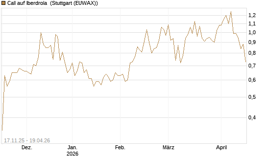 Call auf Iberdrola [Morgan Stanley & Co. Int. plc] Chart