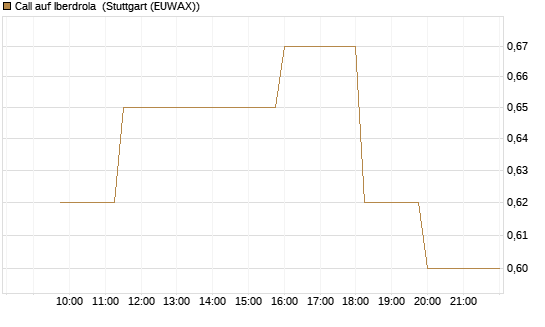 Call auf Iberdrola [Morgan Stanley & Co. Int. plc] Chart