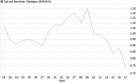 Call auf Iberdrola [Morgan Stanley & Co. Int. plc] Chart