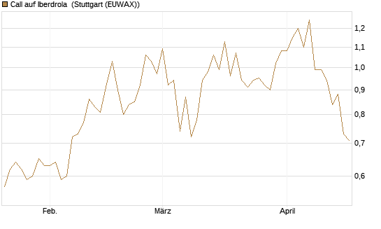 Call auf Iberdrola [Morgan Stanley & Co. Int. plc] Chart