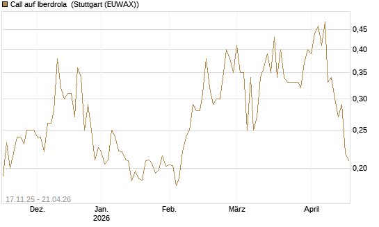 Call auf Iberdrola [Morgan Stanley & Co. Int. plc] Chart