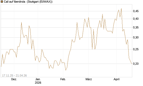 Call auf Iberdrola [Morgan Stanley & Co. Int. plc] Chart