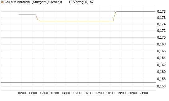 Call auf Iberdrola [Morgan Stanley & Co. Int. plc] Chart