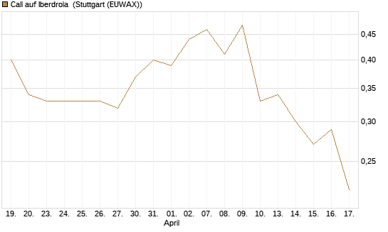 Call auf Iberdrola [Morgan Stanley & Co. Int. plc] Chart