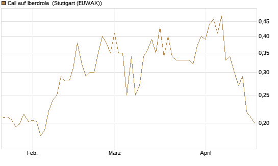 Call auf Iberdrola [Morgan Stanley & Co. Int. plc] Chart