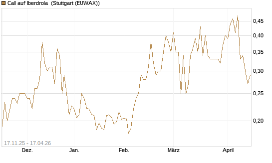 Call auf Iberdrola [Morgan Stanley & Co. Int. plc] Chart