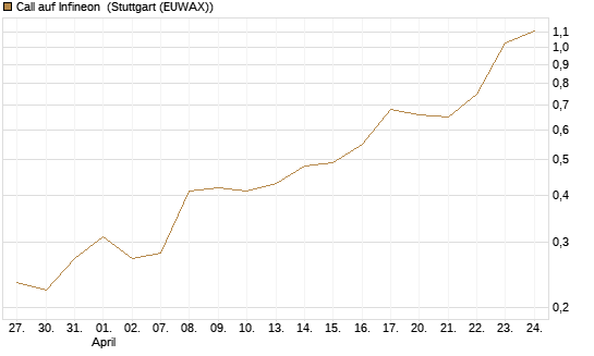 Call auf Infineon [Morgan Stanley & Co. Int. plc] Chart