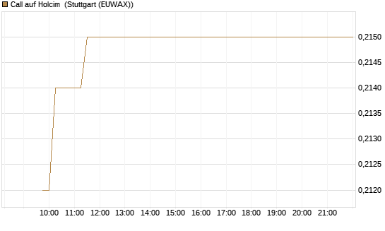 Call auf Holcim [Morgan Stanley & Co. Int. plc] Chart