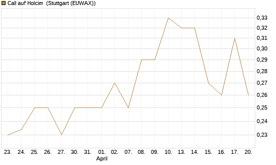 Call auf Holcim [Morgan Stanley & Co. Int. plc] Chart