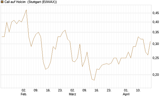 Call auf Holcim [Morgan Stanley & Co. Int. plc] Chart