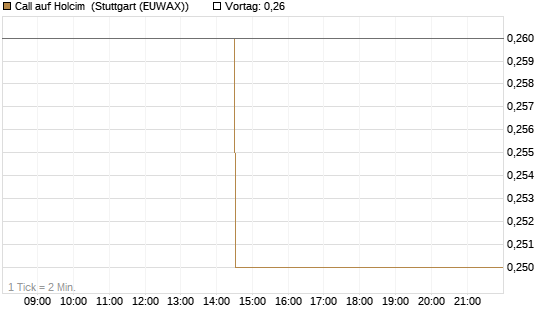 Call auf Holcim [Morgan Stanley & Co. Int. plc] Chart
