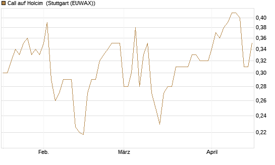 Call auf Holcim [Morgan Stanley & Co. Int. plc] Chart