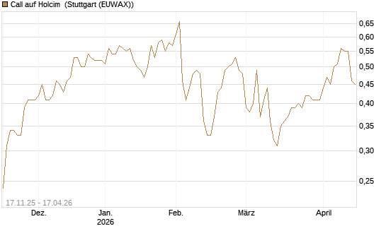 Call auf Holcim [Morgan Stanley & Co. Int. plc] Chart