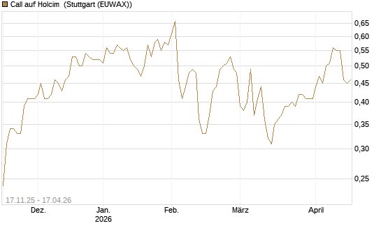 Call auf Holcim [Morgan Stanley & Co. Int. plc] Chart