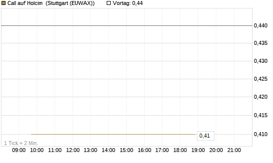 Call auf Holcim [Morgan Stanley & Co. Int. plc] Chart