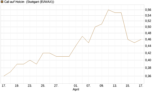 Call auf Holcim [Morgan Stanley & Co. Int. plc] Chart