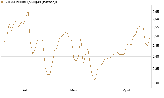 Call auf Holcim [Morgan Stanley & Co. Int. plc] Chart